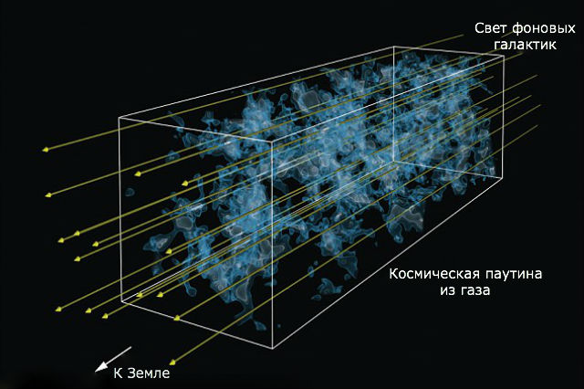 Для спектроскопических измерений использовался свет от фоновых галактик (иллюстрация Casey Stark, UC Berkeley/Khee-Gan Lee, MPIA). 