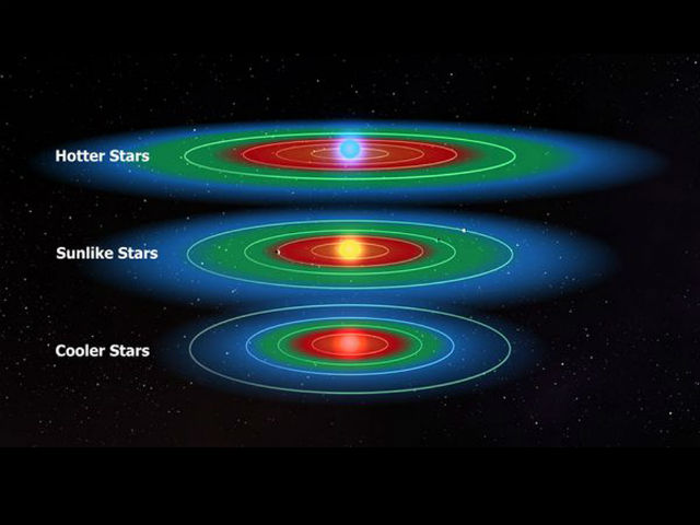 Положение обитаемых зон (зелёные) может отличаться у звёзд, подобных Солнцу (в середине), более горячих (вверху) и более холодных (внизу) светил (иллюстрация NASA, Kepler).