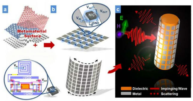 Тонкая поверхность из метаматериала объединена с платами NIC, за счёт чего образуется "активная" метаповерхность. Диэлектрический бесконечный цилиндр отражает излучение (иллюстрация Pai-Yen Chen, Christos Argyropoulos, Andrea Alu).