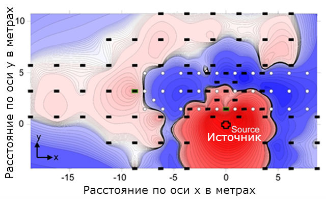 Карта, демонстрирующая результаты эксперимента (до и после бурения). Чёрными прямоугольниками показаны сенсоры, красным крестом &mdash; источник сейсмических волн, белыми кружками &ndash; пробуренные отверстия. Тёмно-синяя область показывает, что сетка из "скважин" ослабляет распространение упругих волн на участке. Красный цвет иллюстрирует увеличения интенсивности волн у источника из-за отражения (иллюстрация S. Br&ucirc;l&eacute; et al., Phys. Rev. Lett. (2014)).
