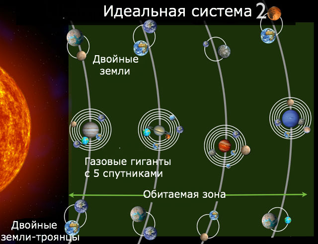 Вторая часть системы является четырьмя газовыми гигантами с землеподобными спутниками и троянцами (иллюстрация Planetplanet). 