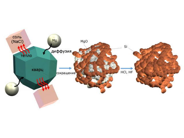 На схеме показан подробный процесс трансформации песка в наночастицы кремния (иллюстрация UCR).