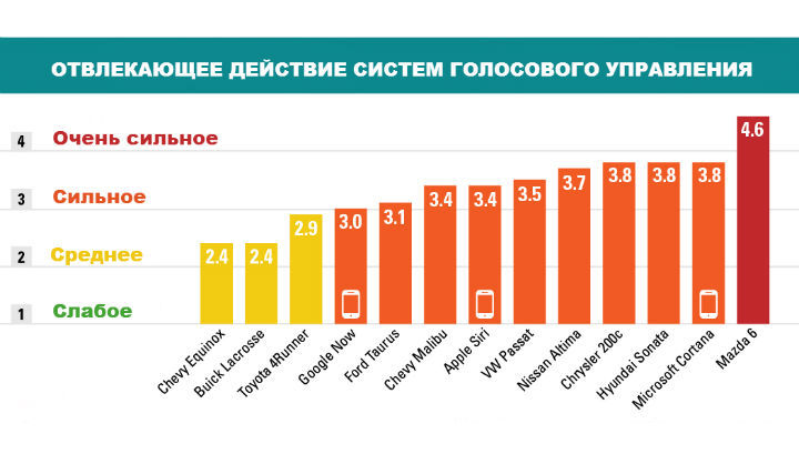 Отвлекающее воздействие различных голосовых систем для смартфонов и автомобилей длится ещё примерно полминуты с тех пор, как водитель перестал общаться с техникой (фото AAA Foundation for Traffic Safety).